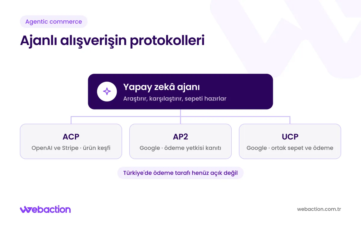 Yapay zekâ ajanlarıyla alışverişte OpenAI ACP, Google AP2 ve UCP protokollerinin rolünü gösteren şema