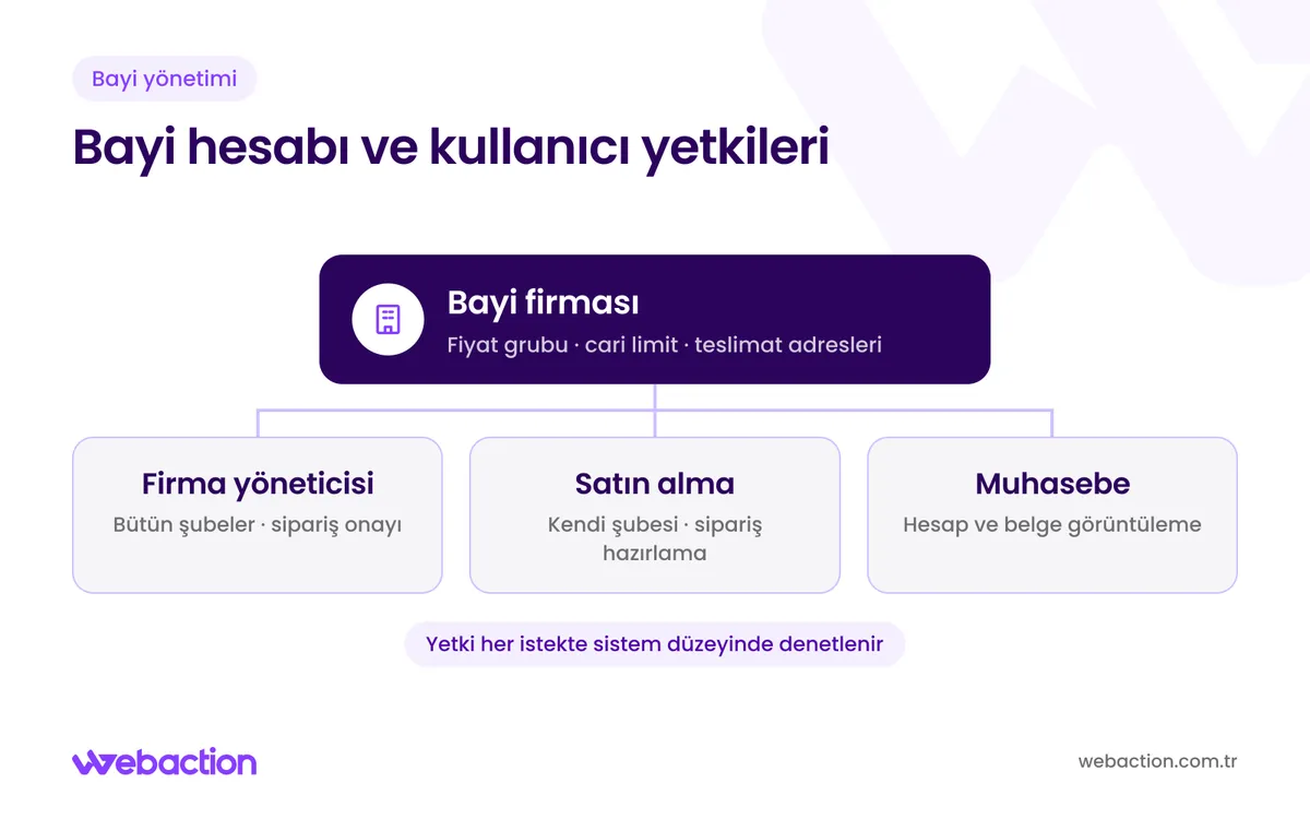 B2B bayi portalında firma hesabına bağlı yönetici, satın alma ve muhasebe kullanıcılarının yetkilerini gösteren şema