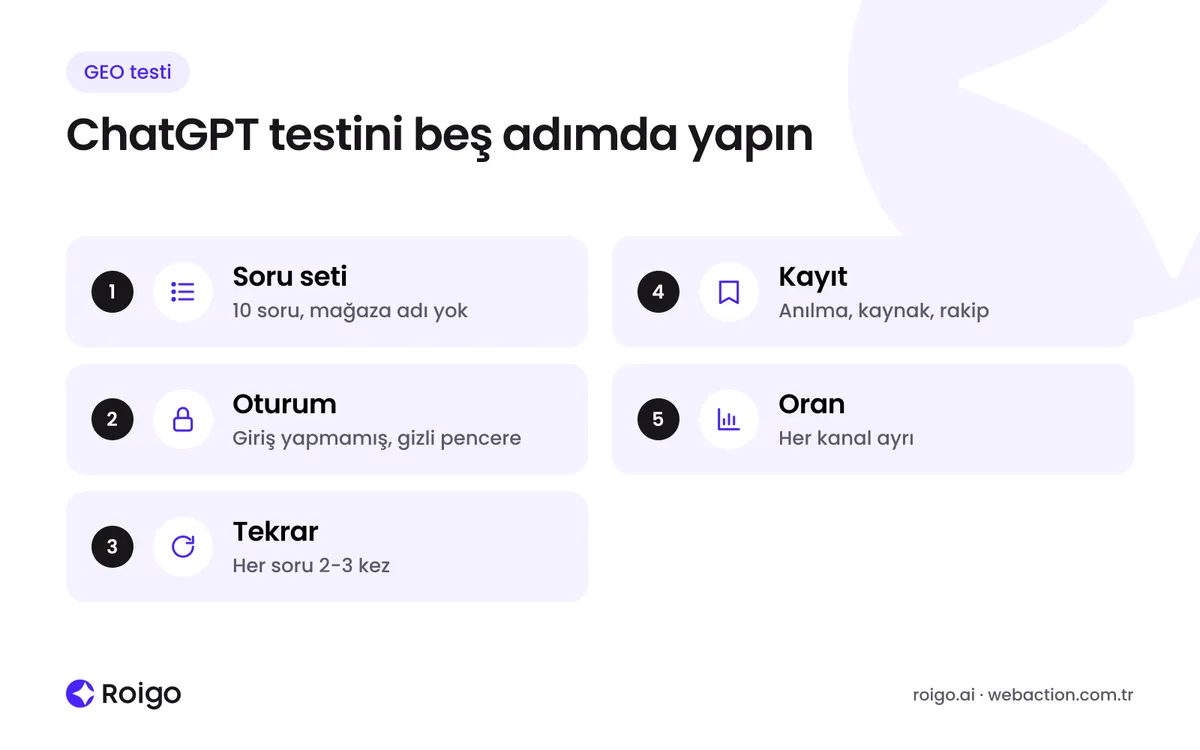 ChatGPT'nin mağazanızı önerip önermediğini soru seti, oturum, tekrar, kayıt ve oran hesabıyla test etmenin beş adımı