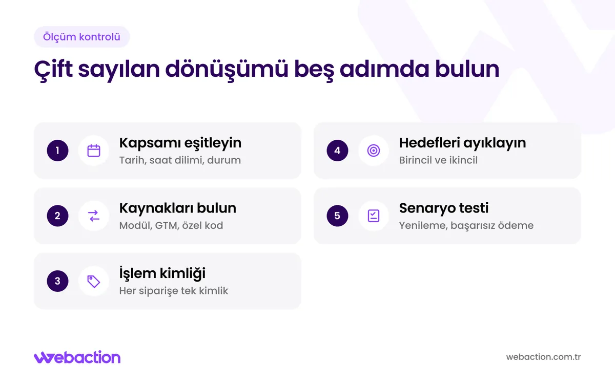 Google Ads ve GA4'te çift sayılan dönüşümleri rapor kapsamından test senaryolarına kadar beş adımda bulma şeması