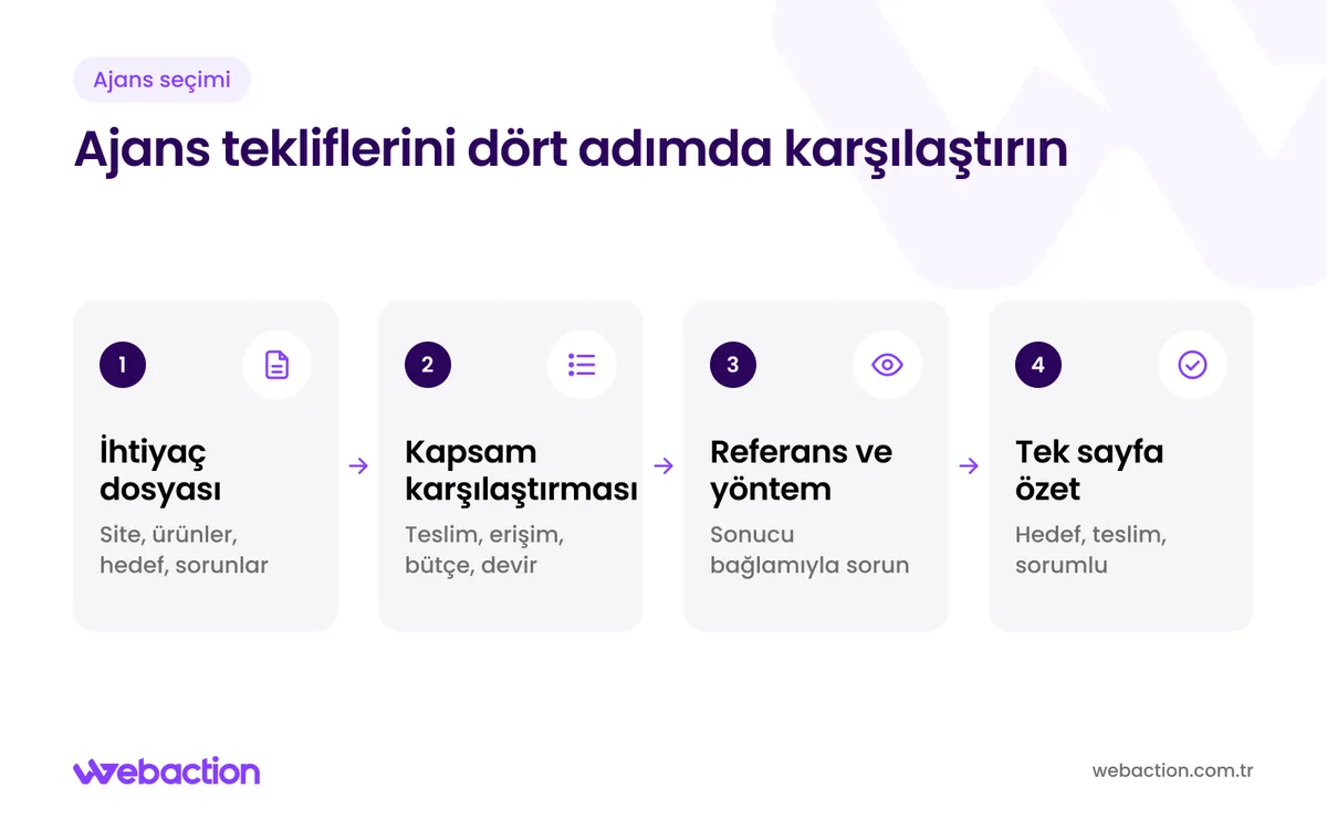 E-ticaret ajansı seçiminde ihtiyaç dosyasından tek sayfalık kapsam özetine giden dört adımlı karar süreci