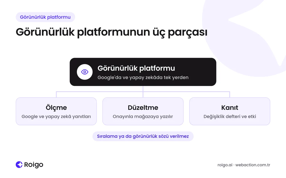 E-ticaret görünürlük platformunun ölçme, düzeltme ve kanıt parçalarını ve her parçanın yaptığı işi gösteren şema