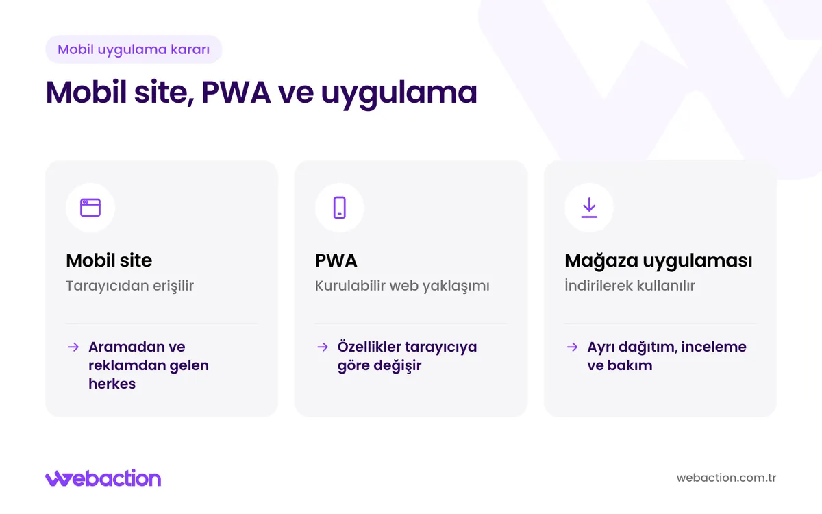 Mobil site, PWA ve mağazadan indirilen uygulamanın erişim, kurulum ve bakım farklarını karşılaştıran şema