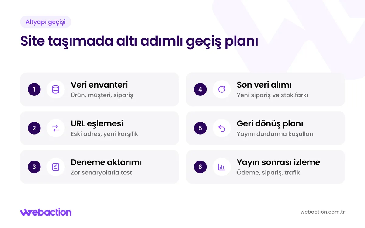 E-ticaret sitesi taşımada veri envanterinden yayın sonrası izlemeye uzanan altı adımlı geçiş planı şeması