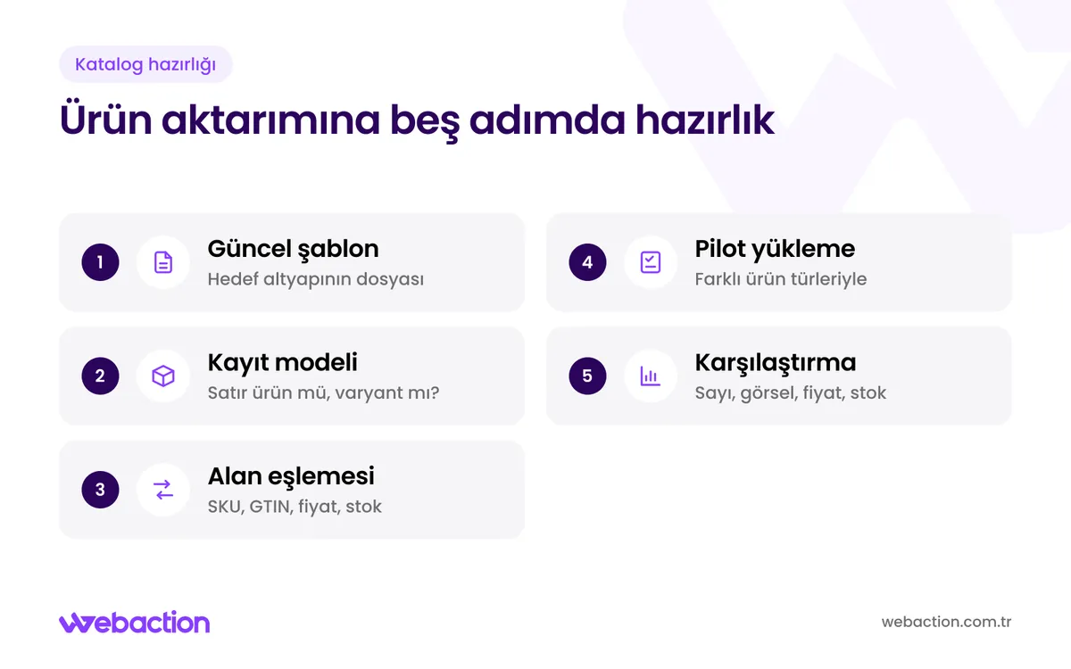 E-ticaret ürün aktarımında şablondan toplu yükleme sonrası karşılaştırmaya uzanan beş adımlı hazırlık şeması
