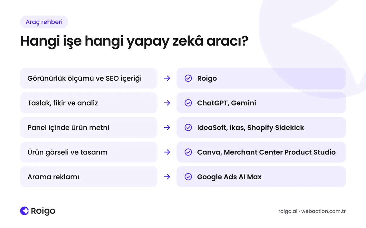 E-ticarette görünürlük, metin, panel içi araçlar, ürün görseli ve reklam için yapay zekâ araçlarını işe göre eşleştiren şema
