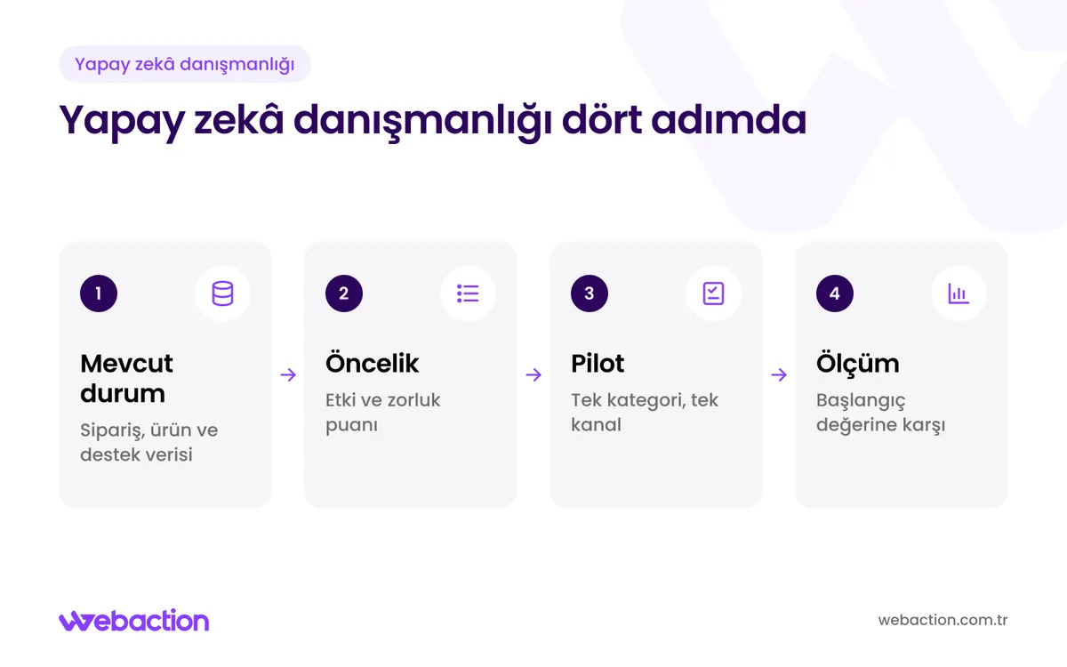 E-ticaret yapay zekâ danışmanlığının mevcut durum, öncelik, pilot ve ölçüm adımlarından oluşan süreç şeması