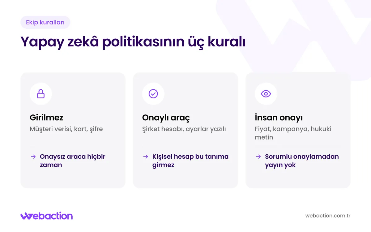 E-ticaret ekibinin yapay zekâ politikasında girilmeyecek veri, onaylı araç ve insan onayı kurallarını gösteren şema