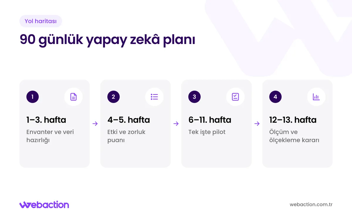 E-ticaret yapay zekâ yol haritasının 13 haftaya yayılan envanter, önceliklendirme, pilot ve ölçüm aşamalarını gösteren şema