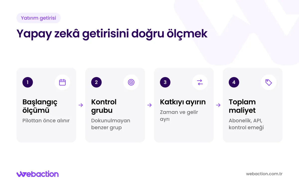 Yapay zekâ yatırım getirisini başlangıç ölçümü, kontrol grubu, katkının ayrılması ve toplam maliyetle hesaplama adımları