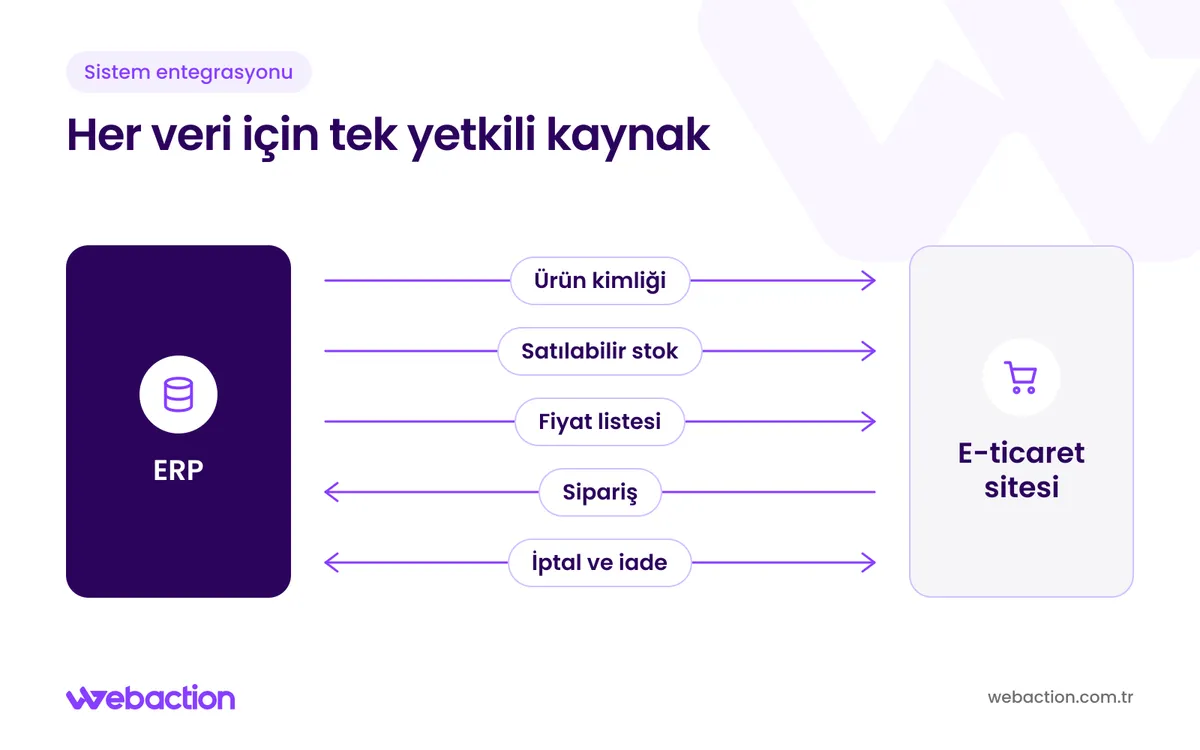 ERP ile e-ticaret sitesi arasında stok, fiyat, sipariş ve iade verisinin hangi yönde aktığını gösteren örnek şema