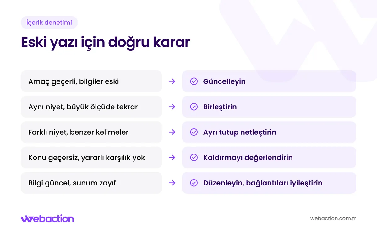 Eski blog yazıları için güncelleme, birleştirme, ayrı tutma, kaldırma ve düzenleme kararlarını gösteren karar şeması