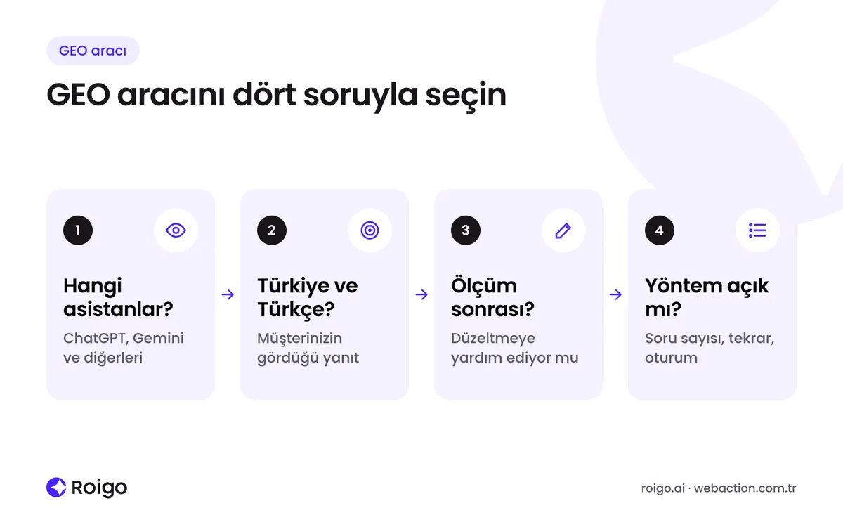 GEO aracı seçerken ölçülen asistanlar, Türkiye ve Türkçe seçeneği, ölçüm sonrası düzeltme ve yöntem şeffaflığı soruları
