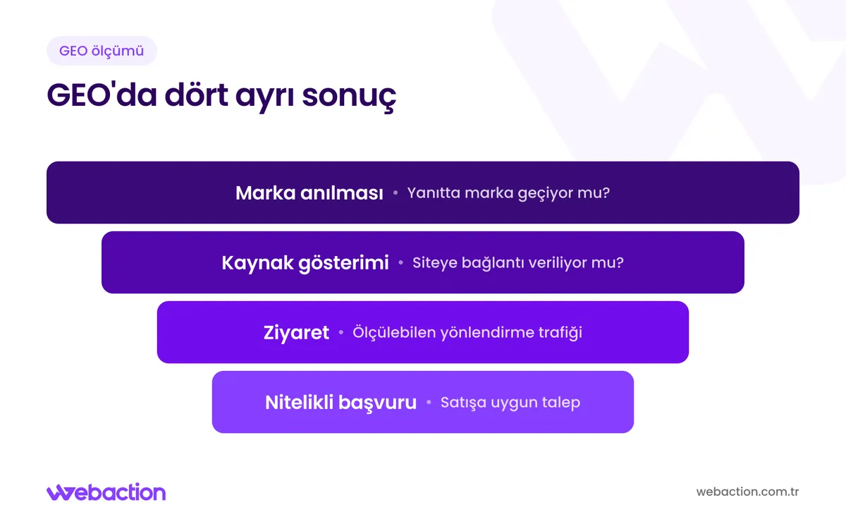 GEO ölçümünde marka anılması, kaynak gösterimi, ziyaret ve nitelikli başvurunun ayrı göstergeler olarak izlendiği şema