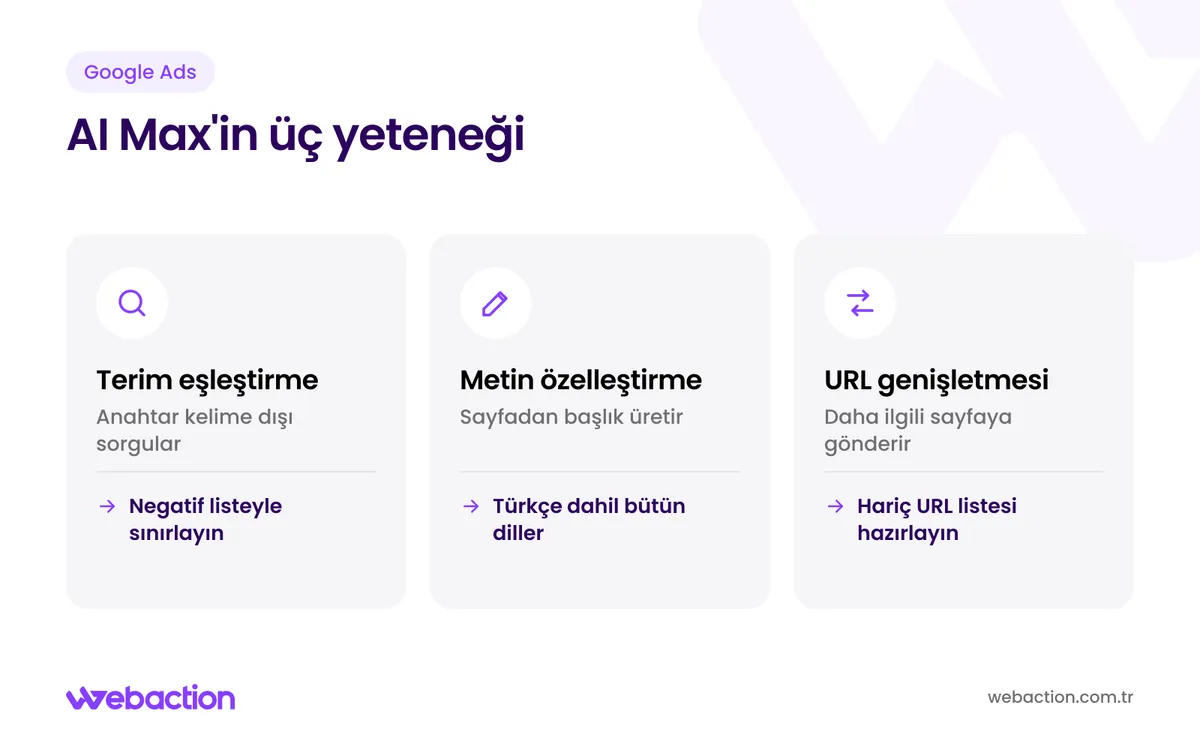 Google Ads AI Max'in arama terimi eşleştirme, metin özelleştirme ve nihai URL genişletmesi yeteneklerini gösteren şema