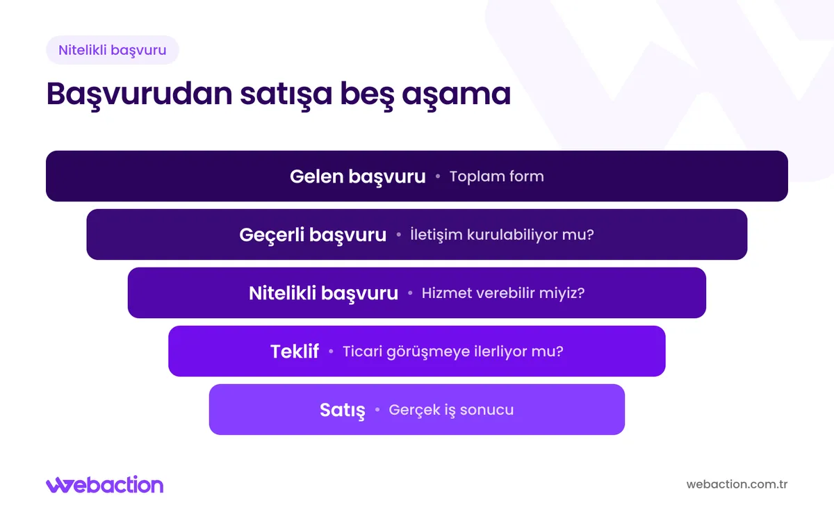 Google Ads başvurularının gelen, geçerli, nitelikli, teklif ve satış aşamalarına ayrıldığı huni şeması