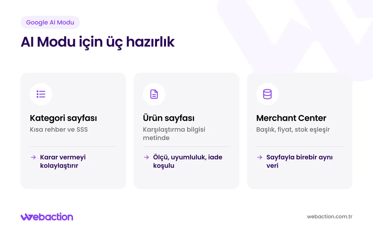 Google AI Modu için kategori sayfası, ürün sayfası ve Merchant Center verisinde yapılacak hazırlıkları gösteren şema