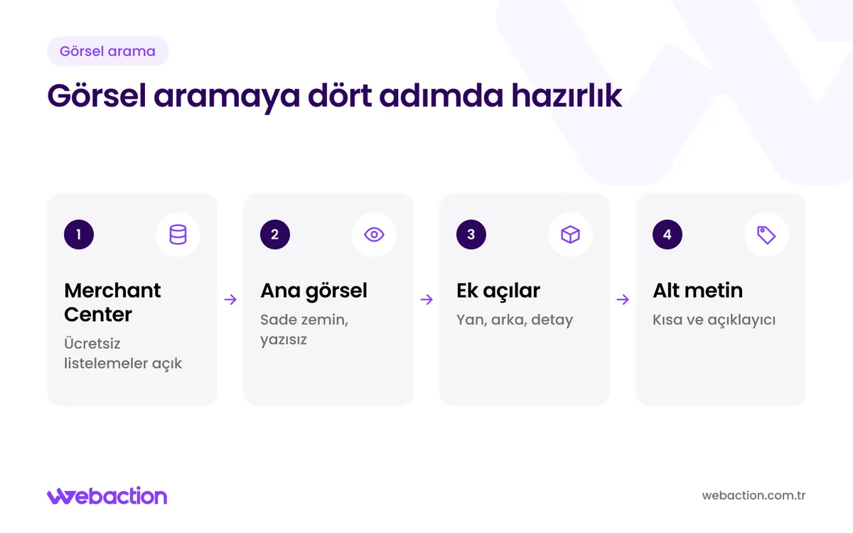 Google Lens görsel aramasında ürün bulunabilirliği için Merchant Center, ana görsel, ek açılar ve alt metin hazırlığı