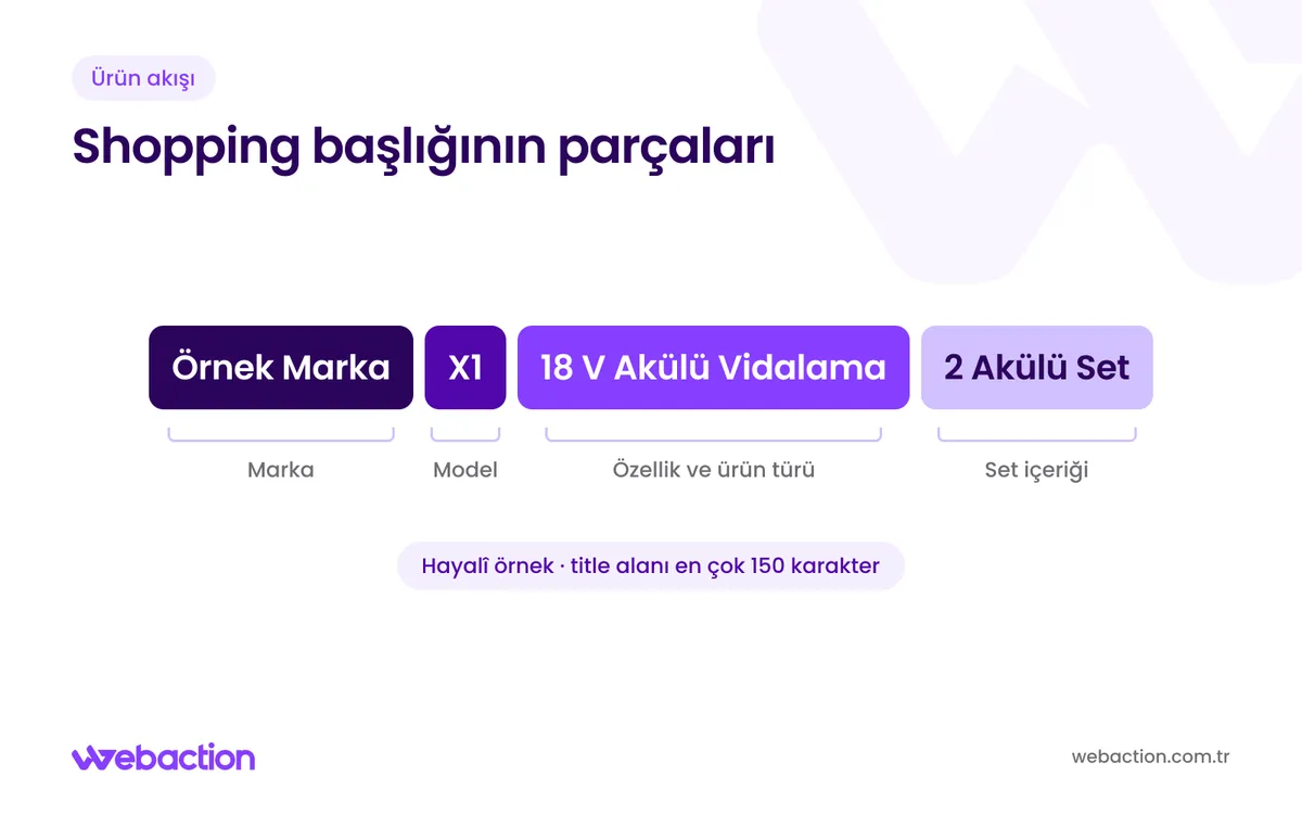Google Shopping ürün başlığının marka, model, teknik özellik ve set içeriği parçalarına ayrıldığı örnek şema