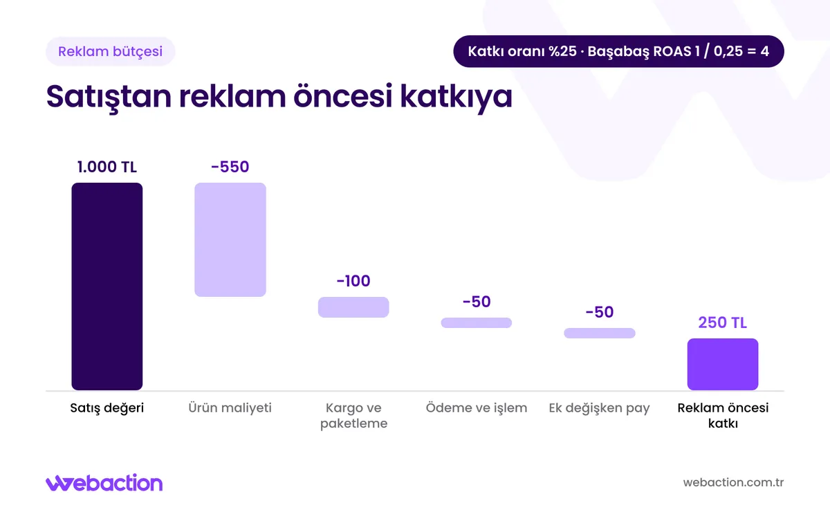 Varsayımsal 1.000 TL satıştan maliyetler düşülünce 250 TL katkı kaldığını ve başabaş ROAS'ın 4 olduğunu gösteren grafik