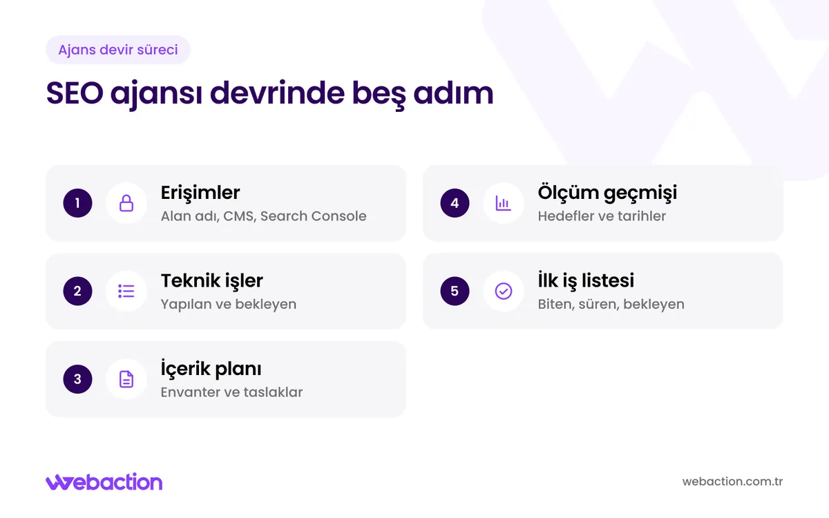 SEO ajansı değişiminde erişimler, teknik işler, içerik planı, ölçüm geçmişi ve ilk iş listesinden oluşan devir şeması