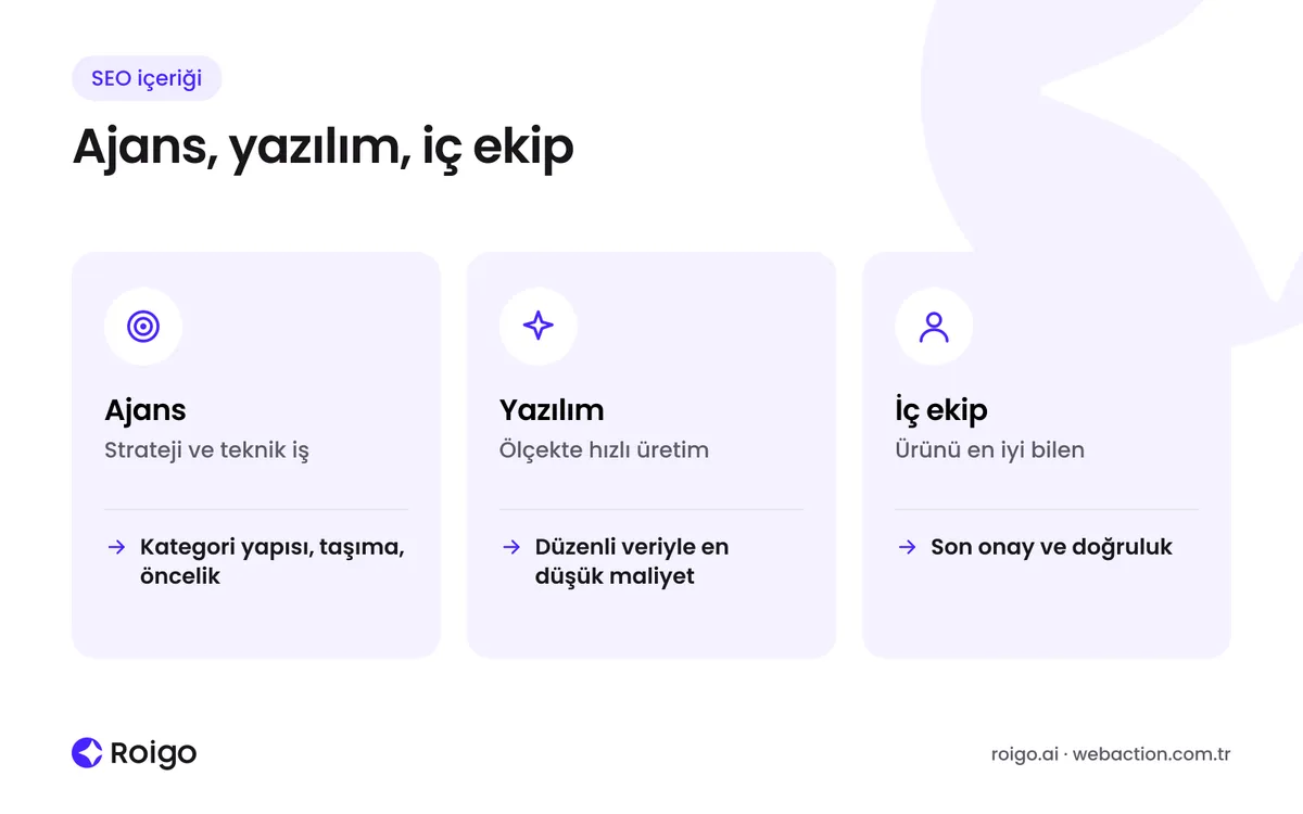 E-ticaret SEO içeriğinde ajans, yazılım ve iç ekip modellerinin güçlü olduğu işleri karşılaştıran şema