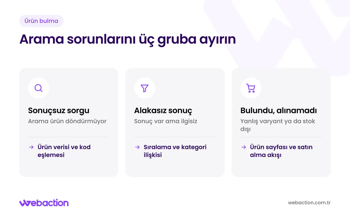 Site içi arama sorunlarını sonuçsuz sorgu, alakasız sonuç ve bulunup satın alınamayan ürün olarak ayıran şema