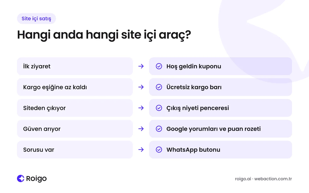İlk ziyaret, kargo eşiği, siteden çıkış, güven arayışı ve soru anları için uygun site içi satış araçlarını gösteren şema