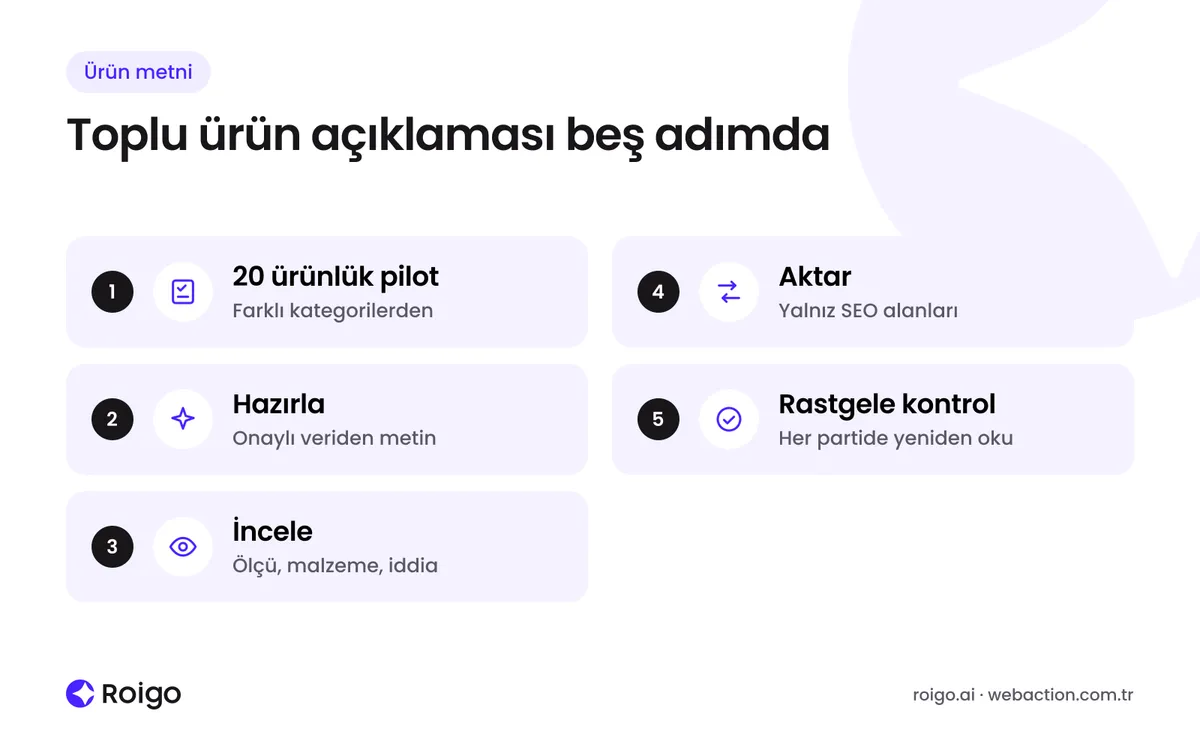 Yapay zekâ ile toplu ürün açıklamasında pilot, hazırlama, inceleme, aktarım ve rastgele kontrol adımlarından oluşan iş akışı