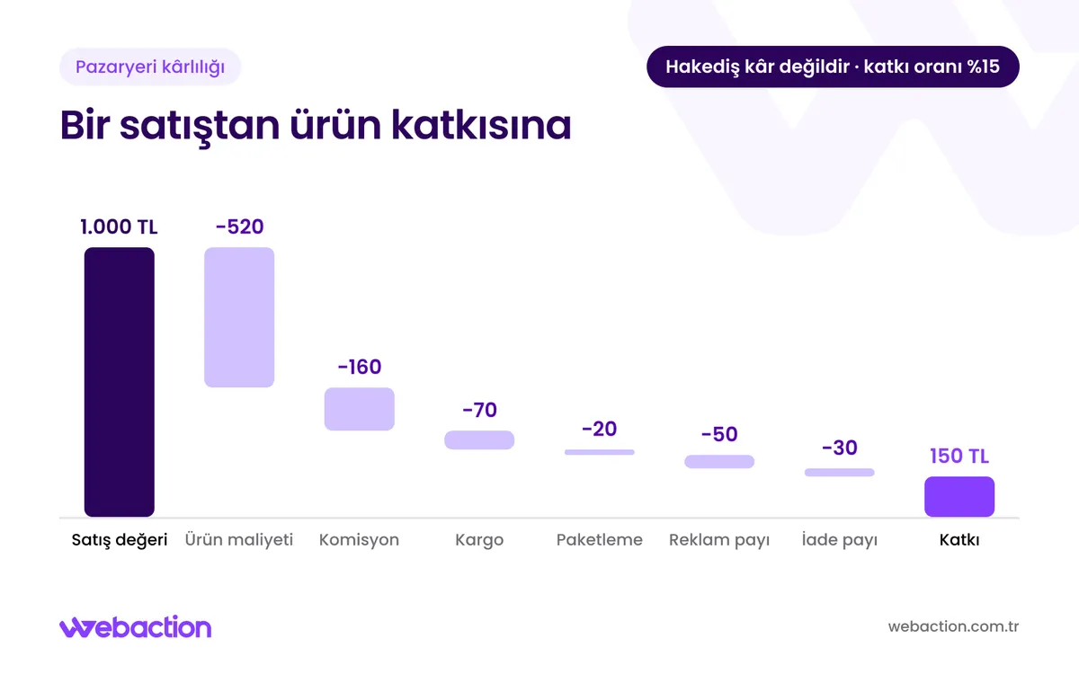 Varsayımsal 1.000 TL Trendyol satışından komisyon, kargo, reklam ve iade payı düşülünce kalan 150 TL katkıyı gösteren grafik
