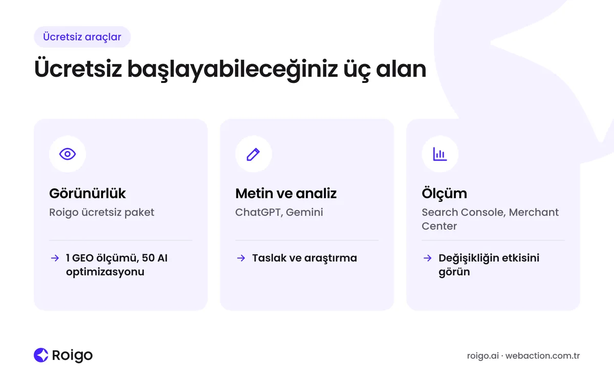 E-ticarette görünürlük, metin ve analiz ile ölçüm için ücretsiz başlanabilecek yapay zekâ ve Google araçlarını gösteren şema