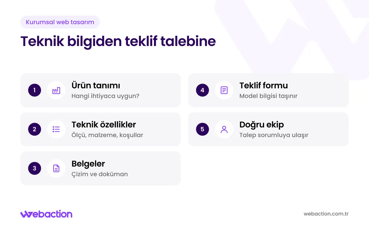 Üretici firma web sitesinde ürün tanımından teknik özelliklere, belgelere ve teklif formuna uzanan bilgi akışı