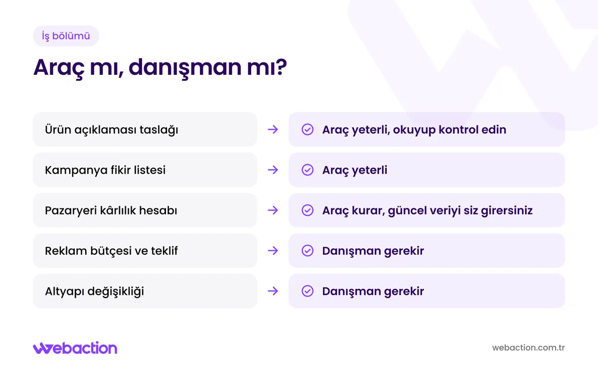 E-ticaret işlerinde yapay zekâ aracının yeterli olduğu ve danışman gerektiren işleri karşılaştıran karar şeması