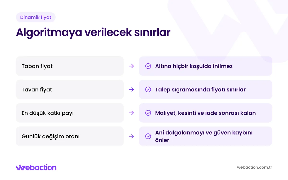 Yapay zekâ ile dinamik fiyatlandırmada taban fiyat, tavan fiyat, en düşük katkı payı ve günlük değişim sınırı