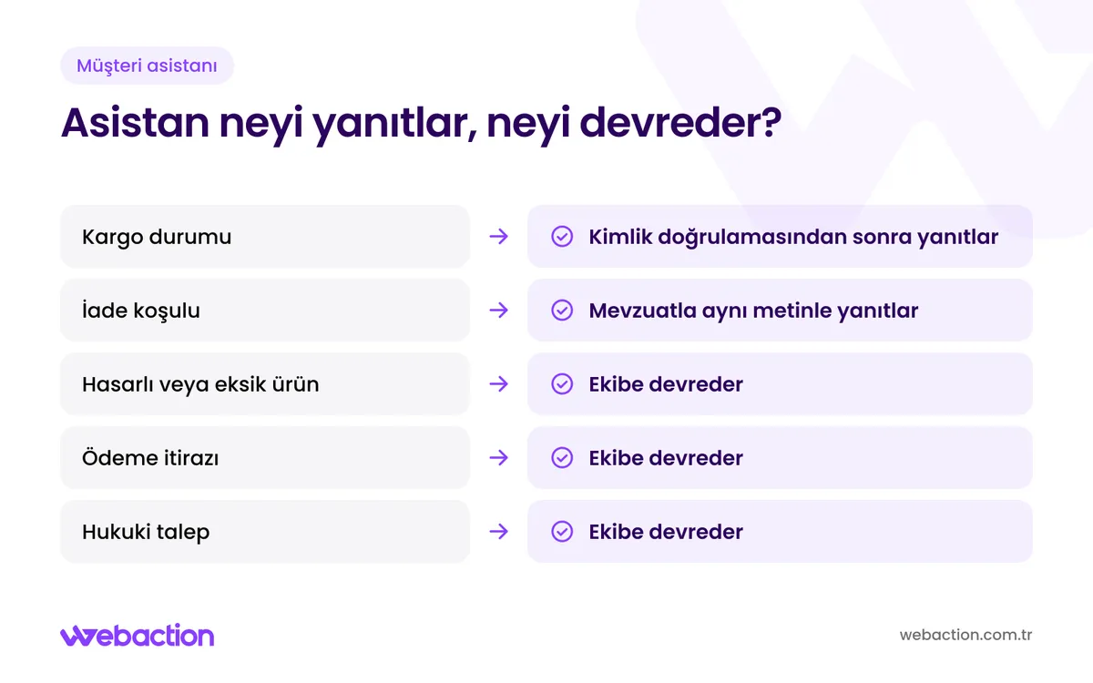 Yapay zekâ müşteri asistanının yanıtlayacağı ve ekibe devredeceği e-ticaret destek konularını gösteren karar şeması