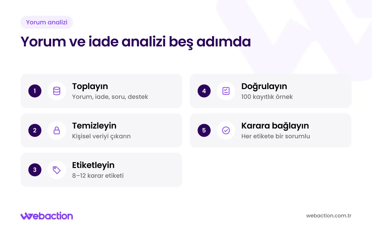 Müşteri yorumları ve iade nedenlerinin toplanması, temizlenmesi, etiketlenmesi, doğrulanması ve karara bağlanması akışı