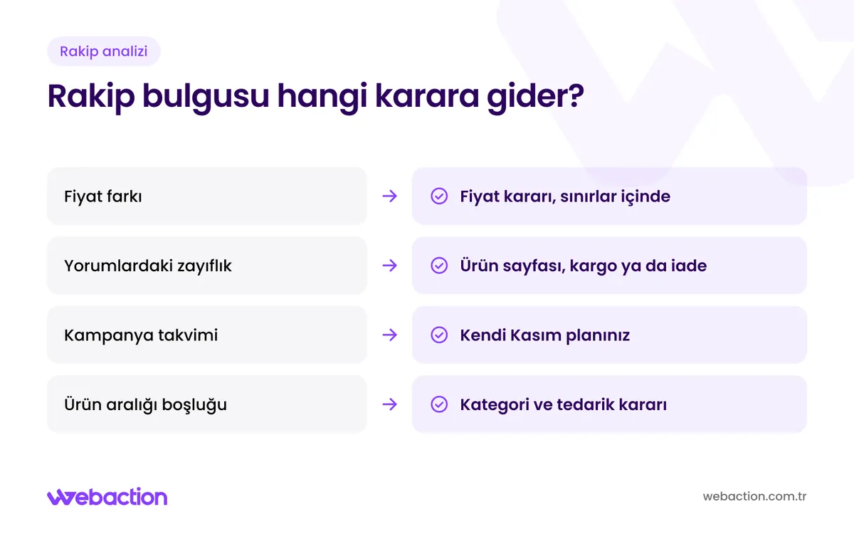 Rakip ve pazar analizinde fiyat, yorum, kampanya ve ürün aralığı bulgularının hangi karara gittiğini gösteren şema