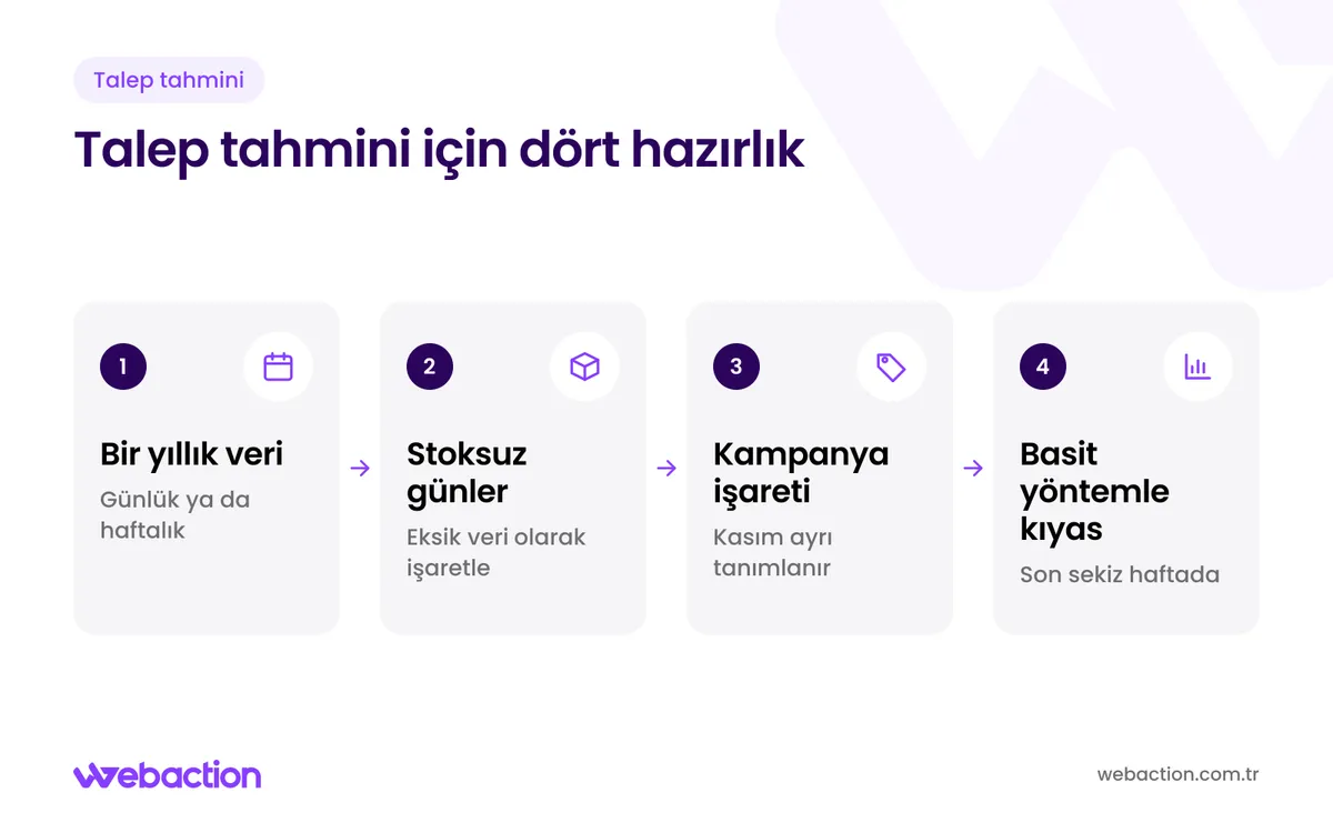 Yapay zekâ ile talep tahmini için geçmiş veri, stoksuz günler, kampanya işareti ve basit yöntemle karşılaştırma adımları