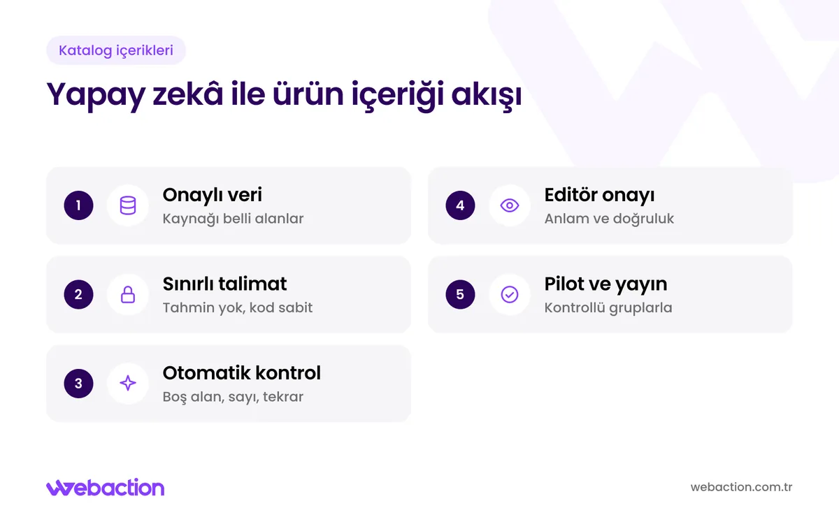 Yapay zekâ ile ürün içeriği üretiminde onaylı veri, sınırlı talimat, otomatik kontrol, editör onayı ve pilot yayın akışı