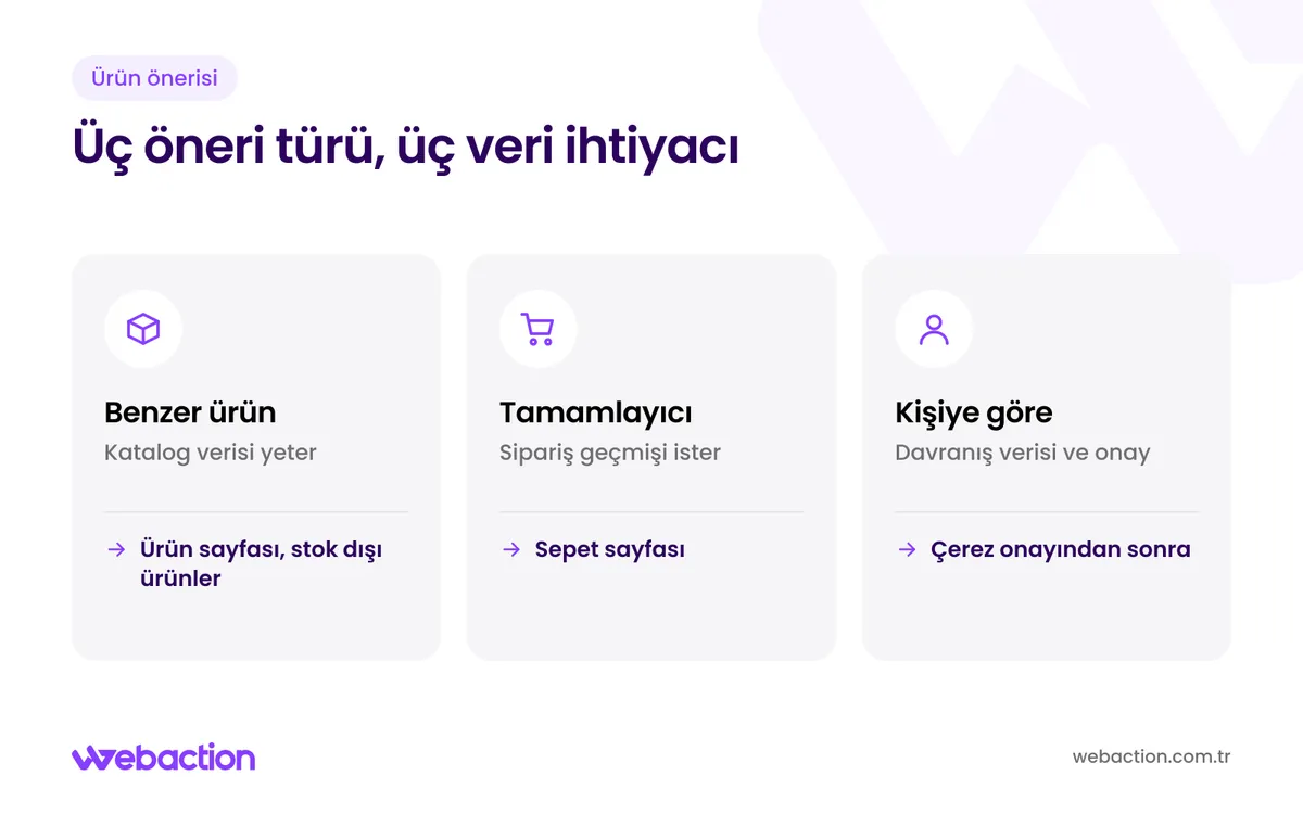 Benzer ürün, tamamlayıcı ürün ve kişiye göre öneri türlerinin veri ihtiyacını ve kullanım yerini karşılaştıran şema