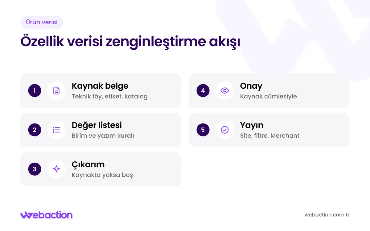 Ürün özellik verisi zenginleştirmede kaynak belge, değer listesi, yapay zekâ çıkarımı, onay ve yayın adımları