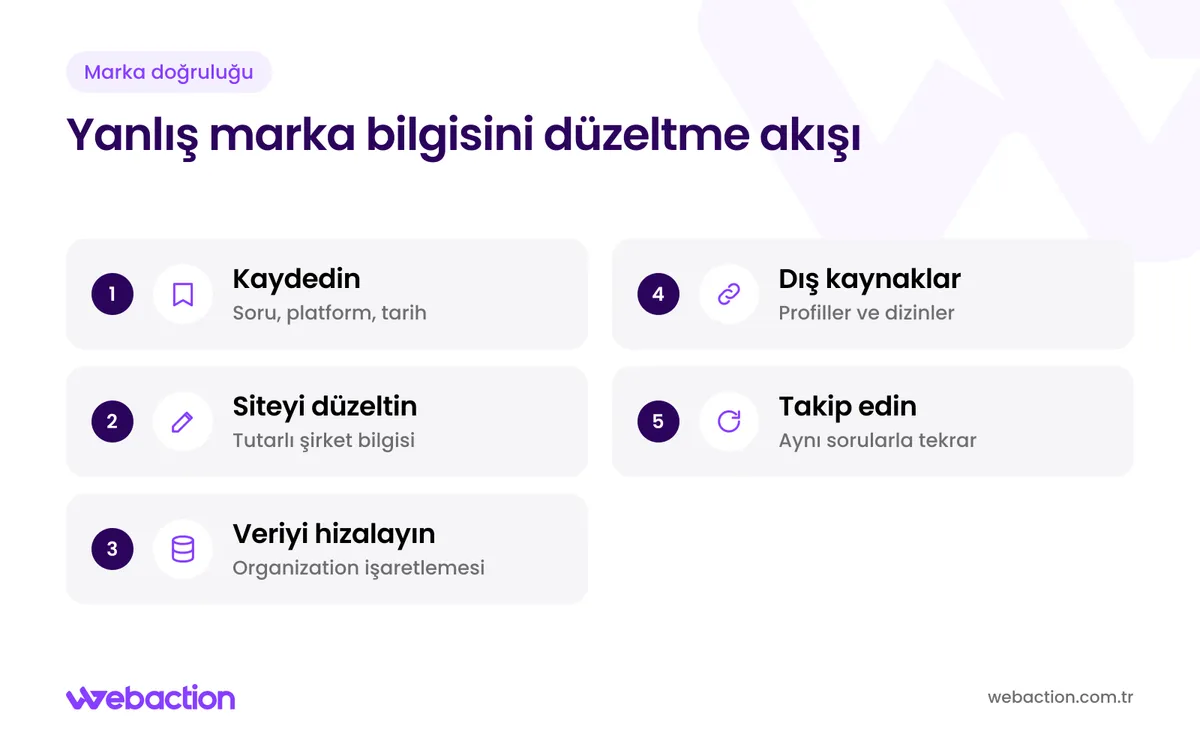 Yapay zekâdaki yanlış marka bilgisini kayıt, site düzeltmesi, yapılandırılmış veri, dış kaynak ve takip adımlarıyla ele alma
